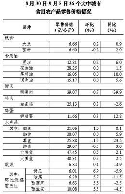 9月第1周36個(gè)大中城市豬肉零售價(jià)格降幅收窄，新鮮水果零售市場動態(tài)分析